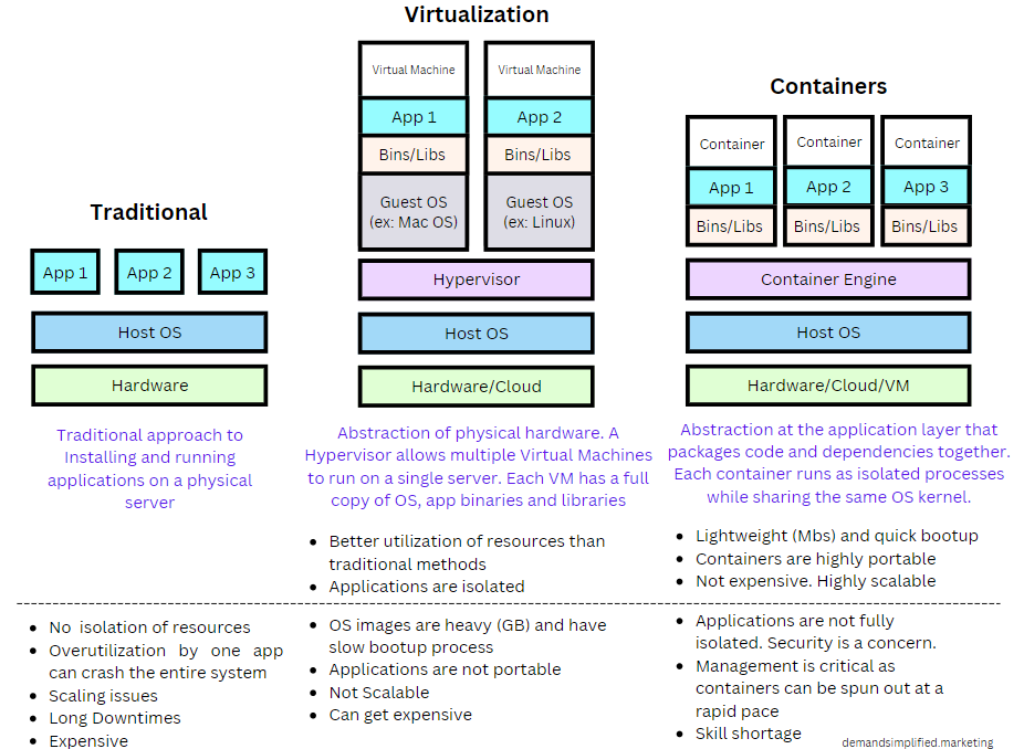 Traditional Deployment vs Virtual Machines vs Containers | Abhay Reddy
