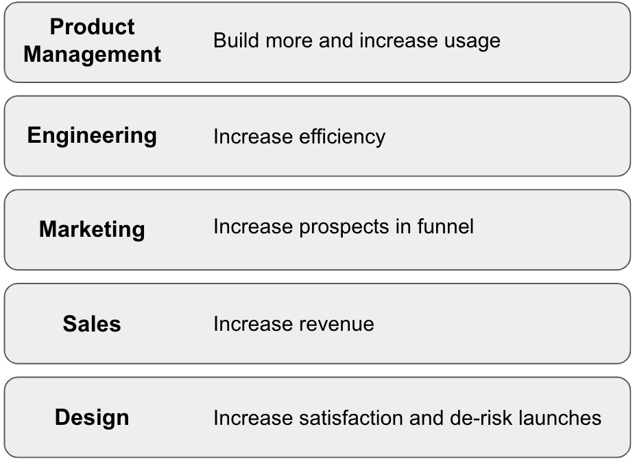 Product managers build more and increase usage. Engineering increases efficiency. Marketing increases the funnel. Sales increases revenue. And, deisgn increases satisfaction.