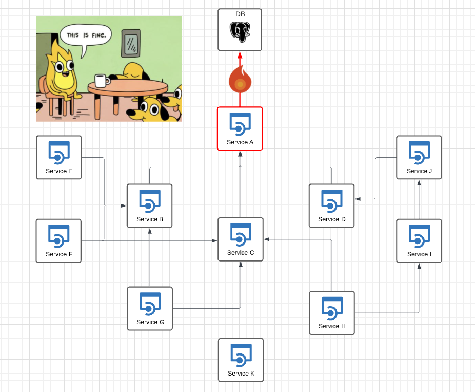 An illustration of a multilevel dependencies between service A and its dependants. Service A depends on a database and there is a flame icon placed on the connection between them. Service A dependants will get affected. There is also a picture of an inverted “it is fine” meme where the flame character sits on the chair.