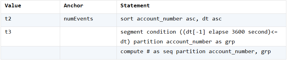 SQLazy: Account-based Grouping with Sequence Number Reset on Gaps Exceeding 1 Hour