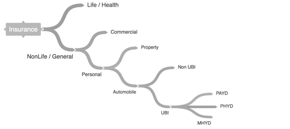Classification of non life insurance — motor UBI insurance