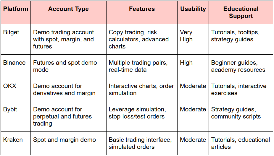 Best Platforms for Crypto Demo Trading Accounts in 2026
