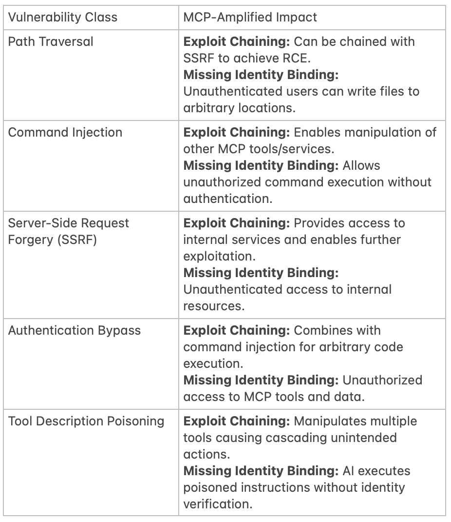 The Model Context Protocol Crisis: What 30 CVEs Teach Us About Building Secure AI Agents