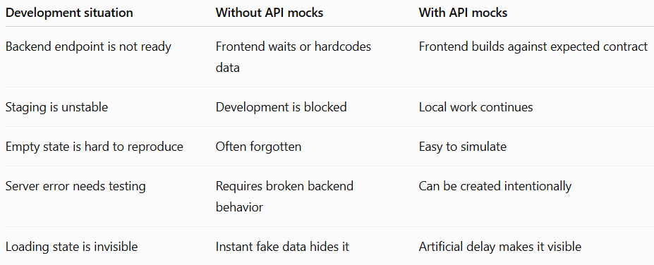 Stop Waiting for the Backend: Why Frontend Developers Need API Mocks