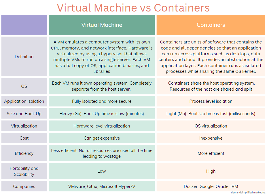 VM vs Containers | Abhay Reddy