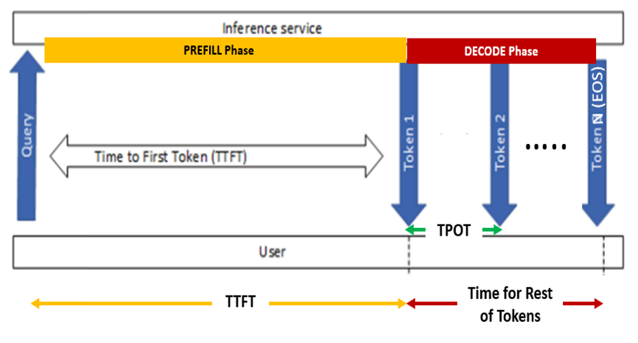 LLM Inference Operation
