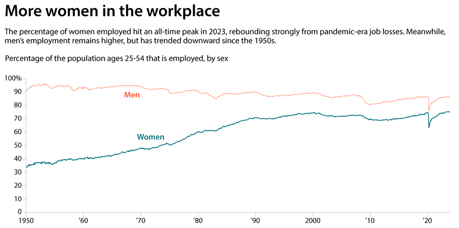 A chart showing that slightly fewer men of working age are employed now compared to 1950, while many more women are.