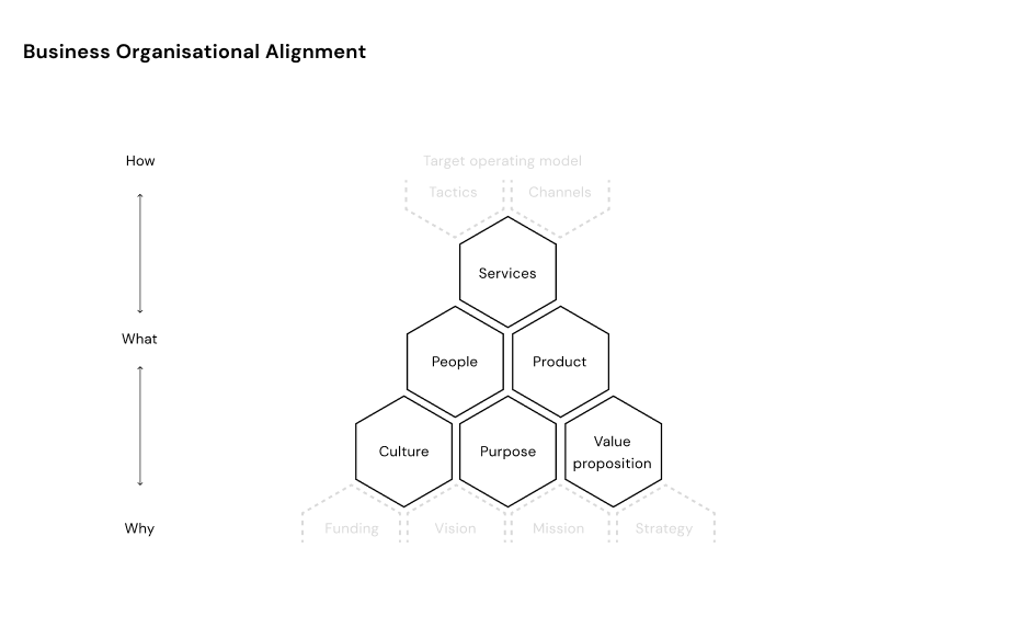 An illustration of a business alignment diagram