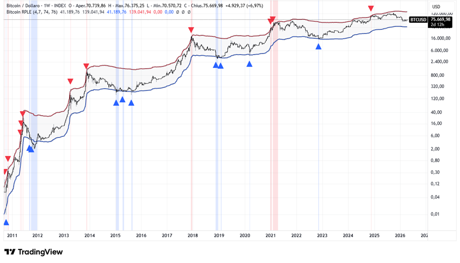 The Geometry of Maturation: Modeling Bitcoin price via the Realized Power-Law Envelope (RPLE)