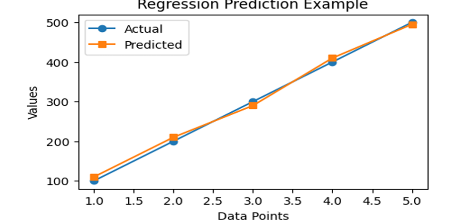 Evaluation Metrics for Regression and Classification Models