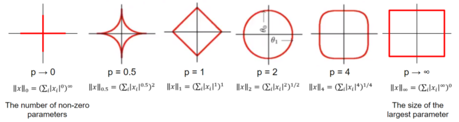 The shape of Lp norms for different p value. Source: https://lh5.googleusercontent.com/EoX3sngY7YnzCGY9CyMX0tEaNuKD3_ZiF4Fp3HQqbyqPtXks2TAbpTj5e4tiDv-U9PT0MAarRrPv6ClJ06C0HXQZKHeK40ZpVgRKke8-Ac0TAqdI7vWFdCXjK4taR40bdSdhGkWB