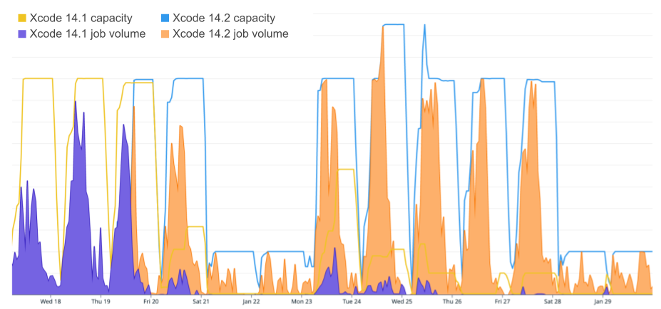 A chart showing CI capacity relative to job volume for two simultaneous versions of Xcode.