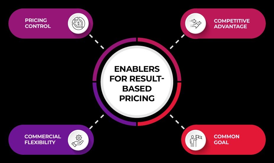 Welcome to the Era of Outcome-Based Pricing