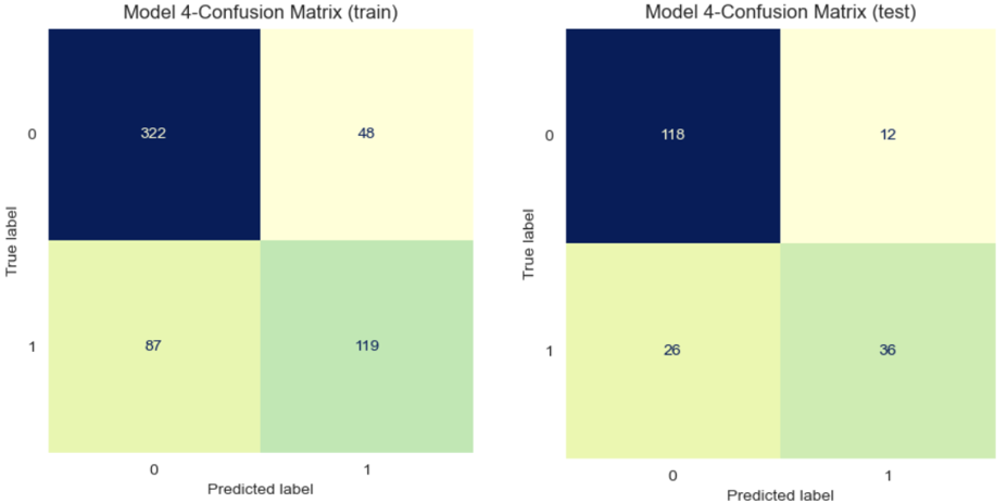 Confusion matrix of train and test set for model 4