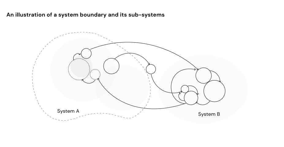 An illustration of a systems diagram showing two systems in interrelationship