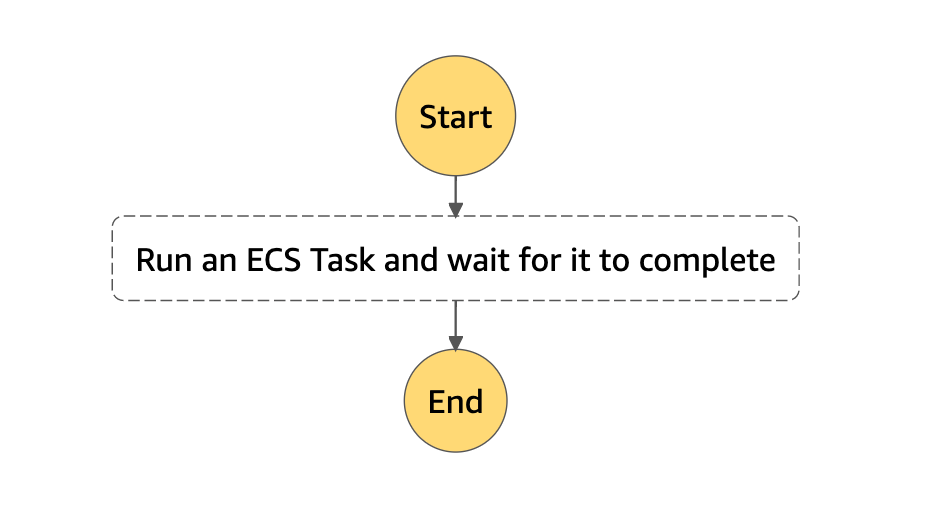 Figure 2: AWS State Machine Definition Visual Workflow