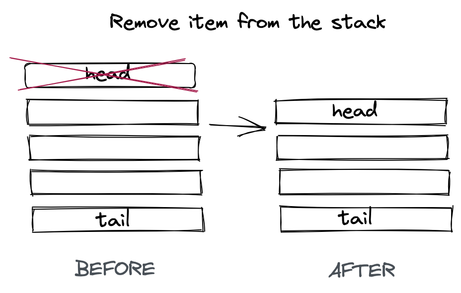 Diagram showing the removal of an item from the stack