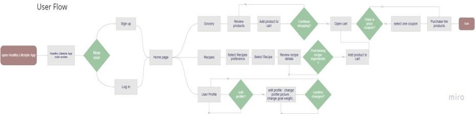 user flow