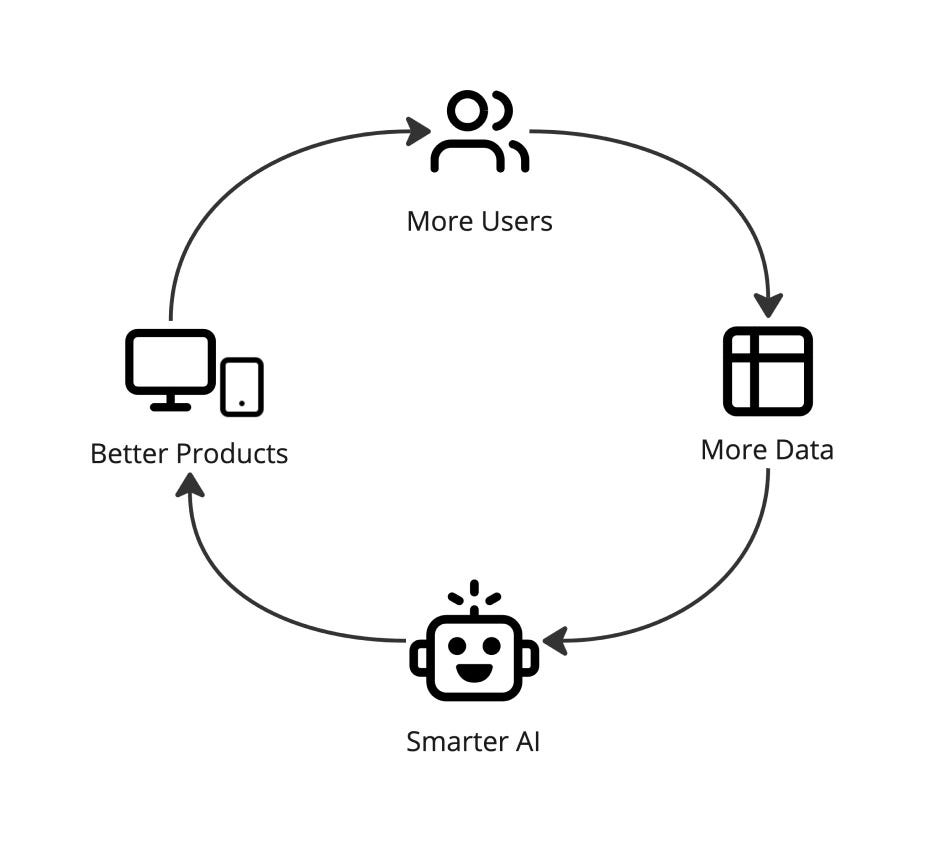 Data Flywheel: using your production data to build better LLM products