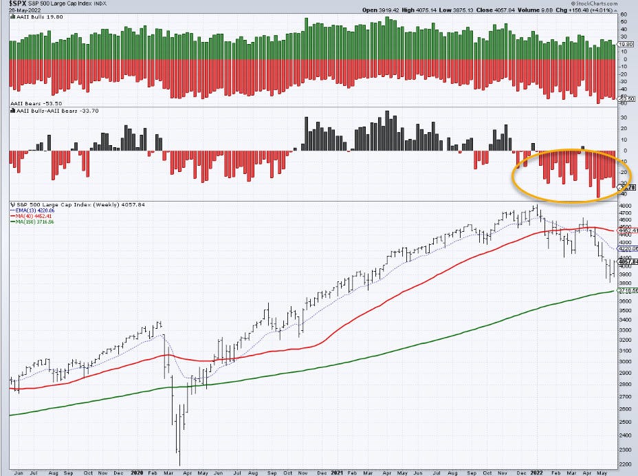 AAII Sentiment Survey shows extreme bearishness