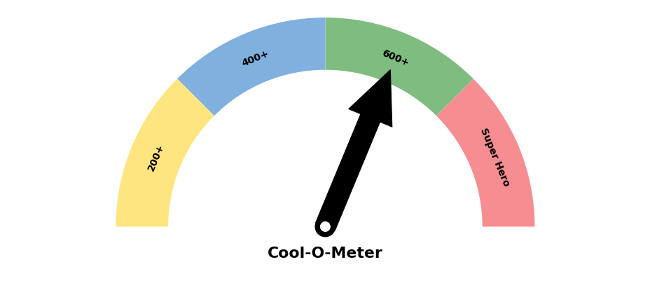Cool-O-Meter