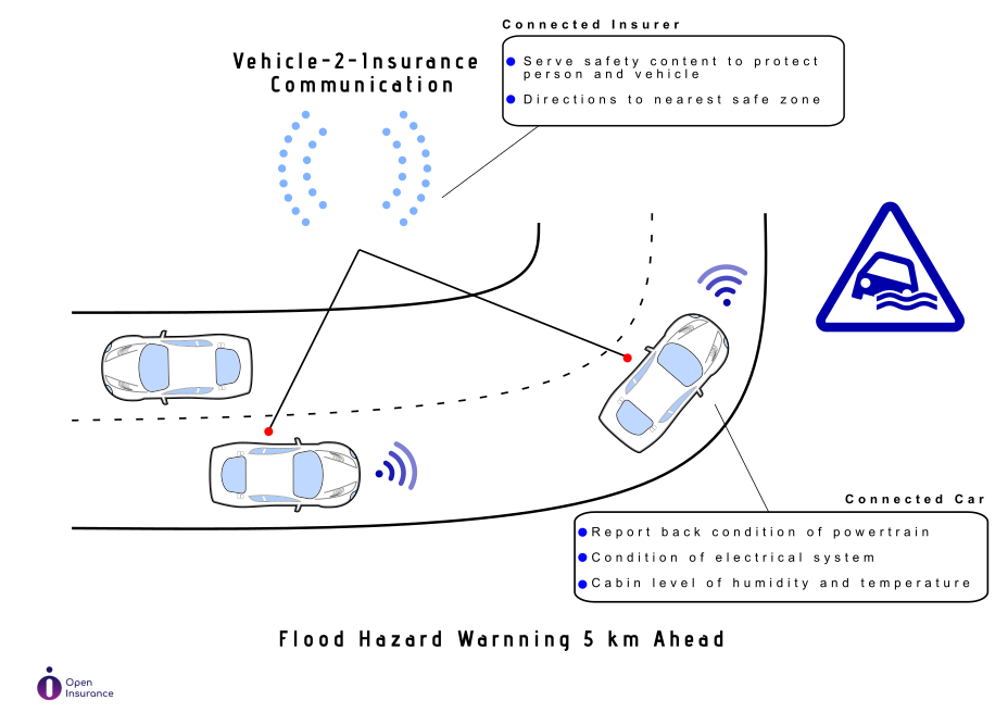 vehicle-to-insurance geodata from connected vehicles help insurance companies to produce driver alerts in hazardous situations