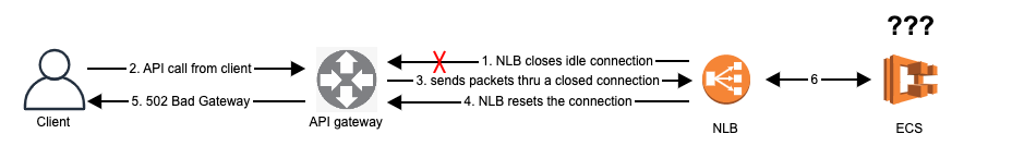 An illustration of the steps just described