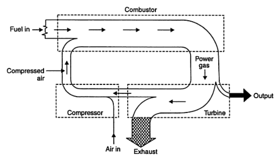 Energy Cycle of a gas power plant