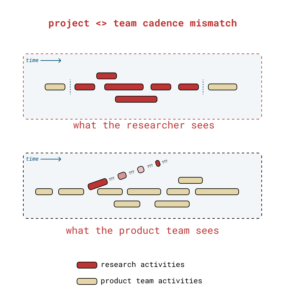 An image showing two views of the research vs. product team’s perspective. Researchers see a rich set of project activities. Product teams see a set of research activities trailing off into the distance.