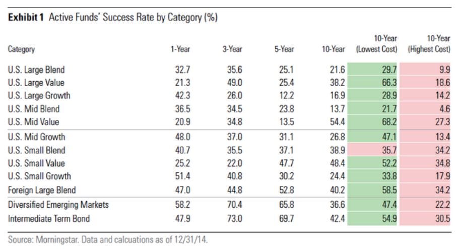 A table from Morningstar comparing active vs. passive funds in terms of long-term return on investment.
