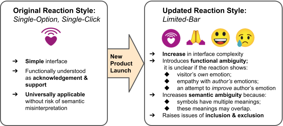 Figure displaying summary of major takeaways from results. The original single-option, single-click Heart symbol was found to be a simple interface, functionally understood to mean acknowledgement and support, and universally applicable without risk of semantic misinterpretation. After the product launch to a reaction bar with Heart, Prayer Hands, Happy Face and Sad Face, the reaction bar increased interface complexity, introduced ambiguity, and raised issues of inclusion and exclusion.