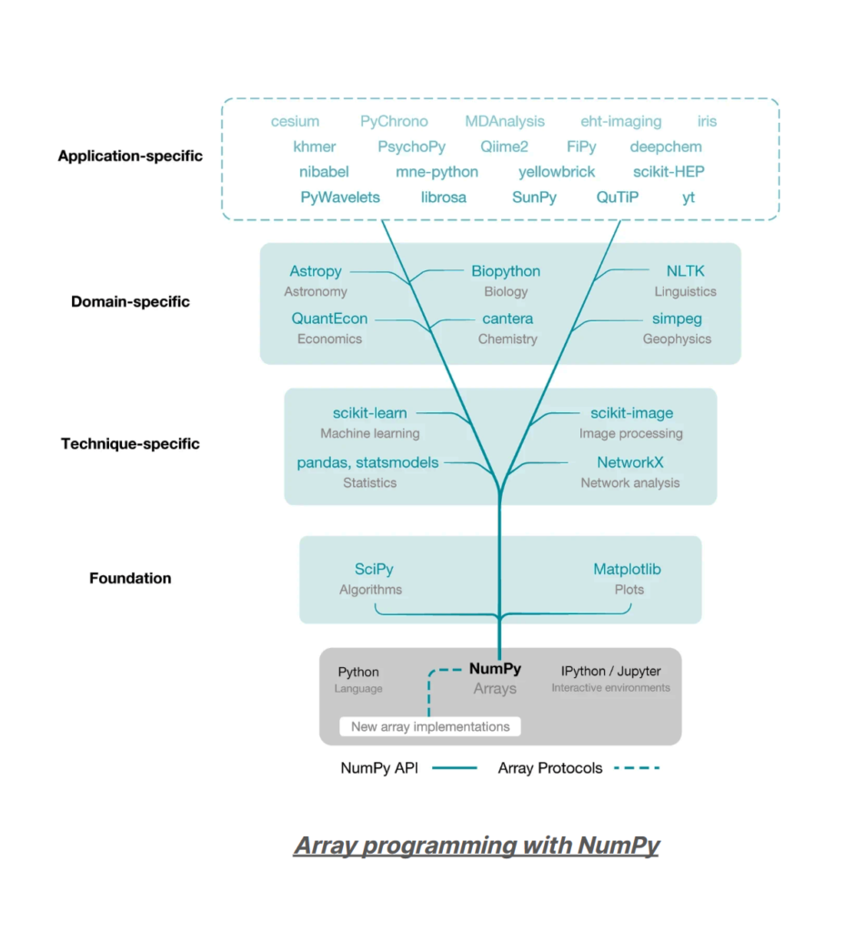 The image represents a hierarchical structure of various Python libraries and packages used for array programming and data analysis with NumPy. At the foundational level, it shows NumPy providing the core array functionality and APIs, built upon the Python language. Building upon NumPy, it illustrates different layers of libraries categorized as Foundation, Technique-specific, Domain-specific, and Application-specific.