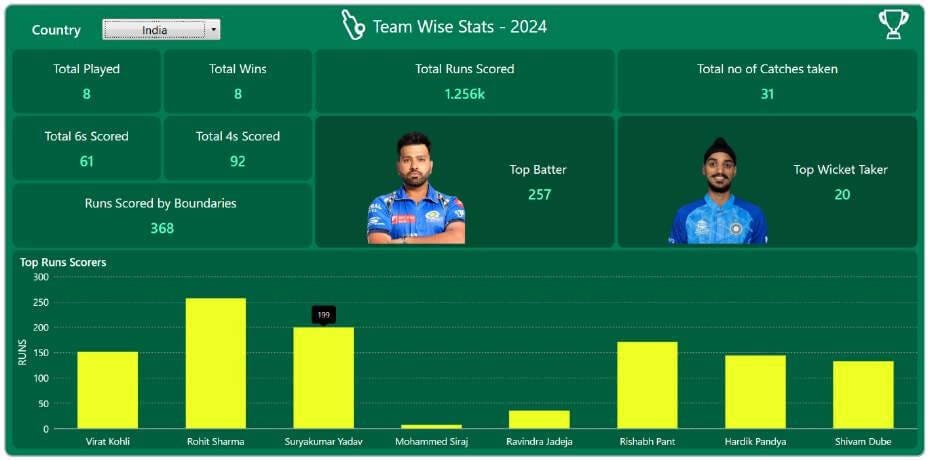 Visualizing the 2024 T20 World Cup data using the Syncfusion WPF Column Chart dashboard