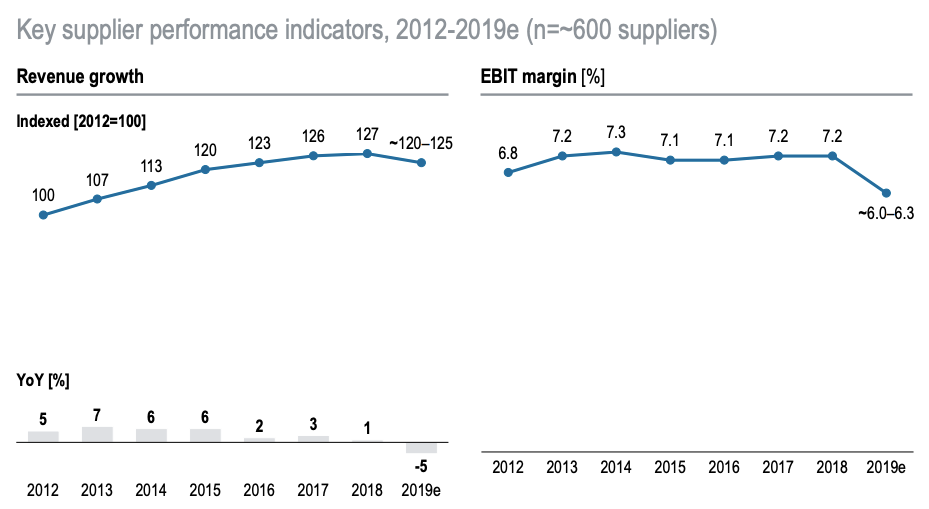 Statistics about supplier’s revenue and margin
