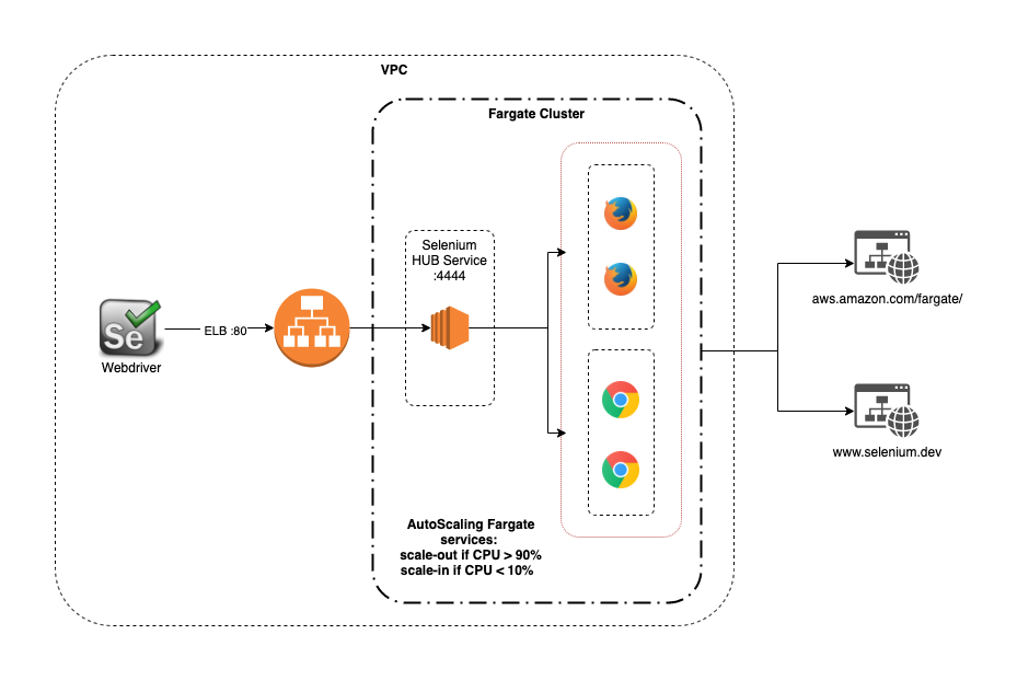 Architecture diagram of Selenium Grid of implementation on AWS Fargate