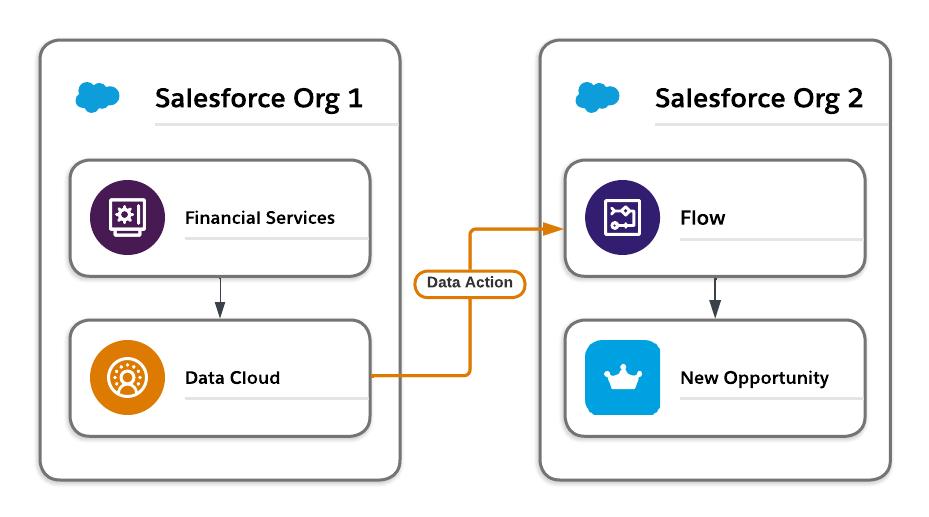 High Level Architecture Diagram showing Data Cloud connected to one Salesforce Org using a Data Action to trigger a Flow in another Salesforce Org