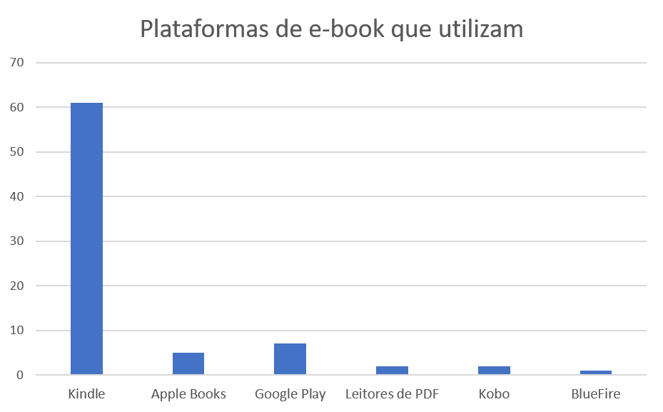 Gráfico de barras verticais com a distribuição das respostas pela plataforma de e-book que utilizam . Mostra que o Kindle foi o mais citado com 61 respostas seguido pelo Google play com 7 respostas, o Apple Books com 5 respostas, os leitores de PDF com 2 respostas, o Kobo com 2 respostas e o Bluefire com 1 resposta.