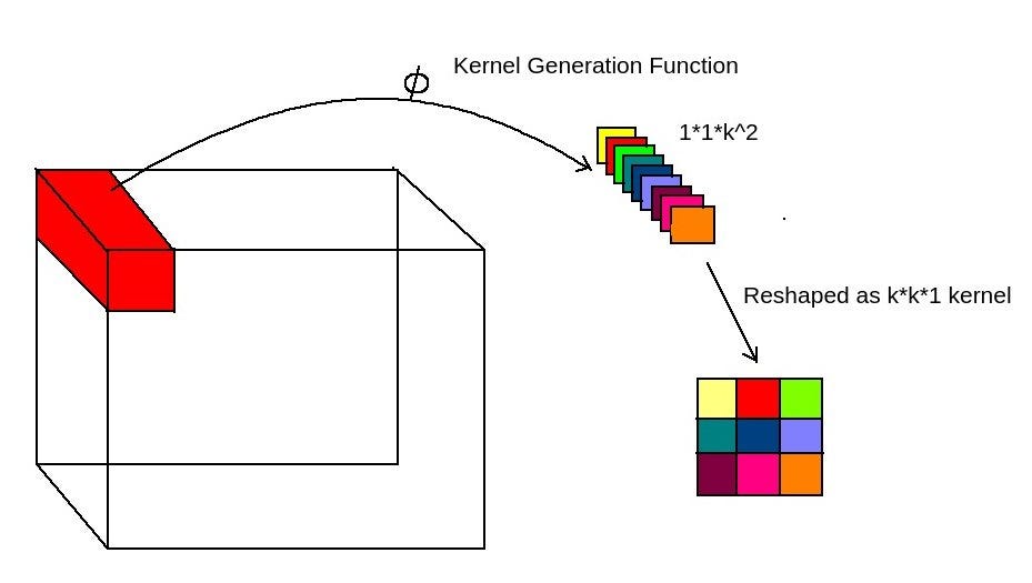 Image showing kernel generation