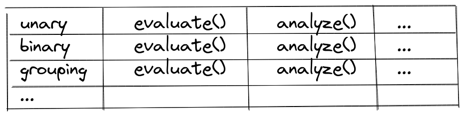 Tabela representando a implementação do interpretador onde as linhas são diferentes tipos de expressões e as colunas são os métodos a serem implementados.