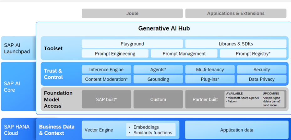 How SAP Integrates Generative AI (Gen AI) into its solutions