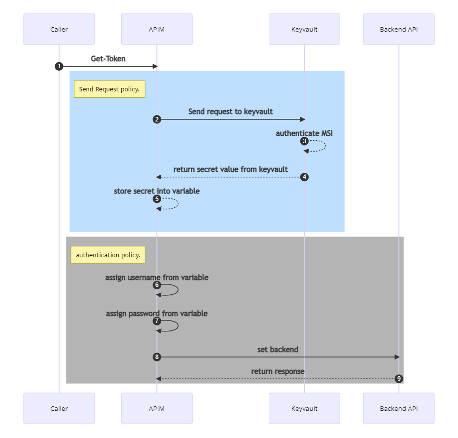This is part-02 of API management policy configuration.
