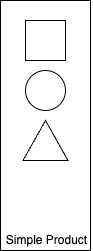 A box labelled “simple product” containing a square, a circle, and a triangle.