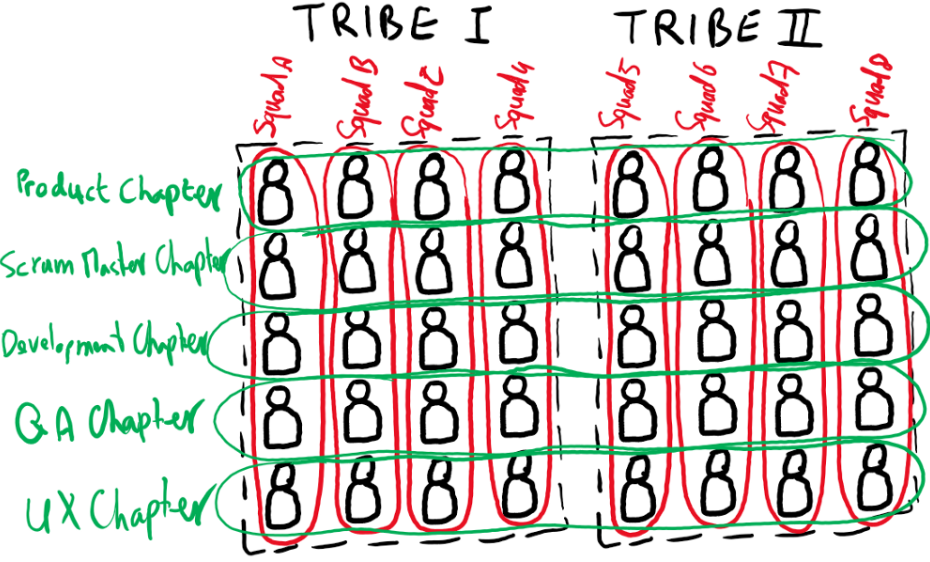 A diagram showing Spotify’s distinction between vertical ‘tribes’ and horizontal ‘chapters’