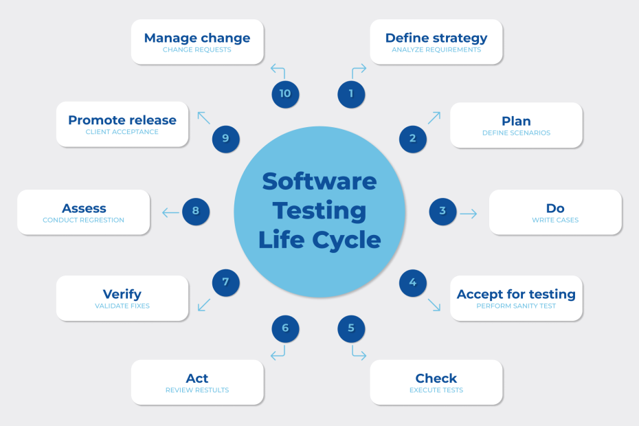 A circle diagram of the Software testing life cycle