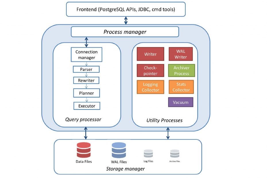 Postgres high level architecture