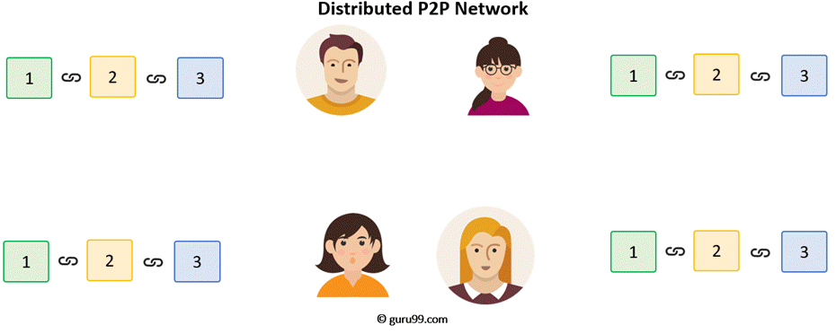 Original P2P Network