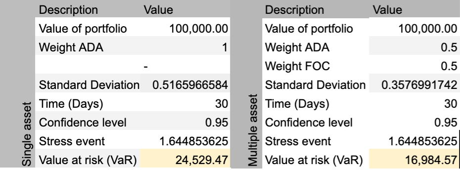 Value at Risk (VaR) of diversified asset versus single asset