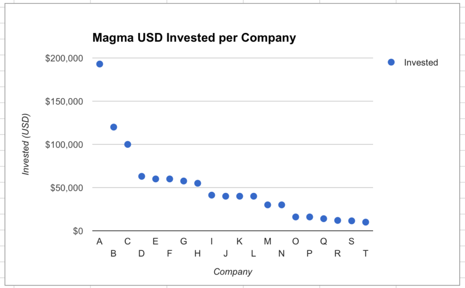 magma-usd-invested-per-company