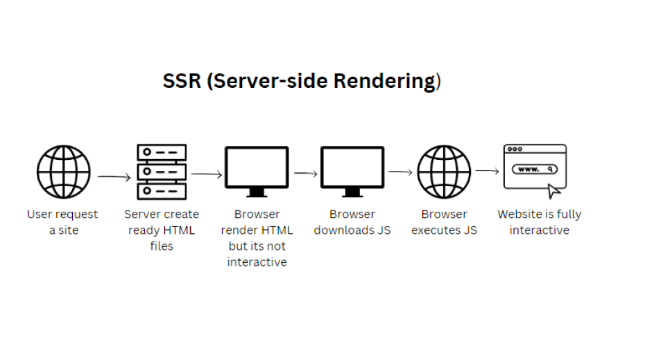 Use Server-Side Rendering