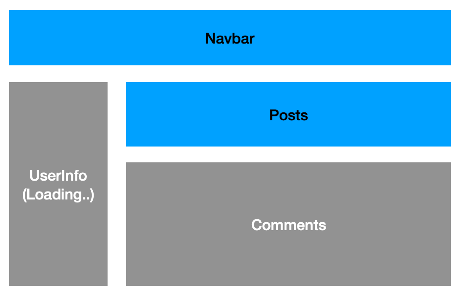 A simple application layout which shows user info, posts, comments and navbar to navigate between tabs. Here user info is in the process of loading. while navbar & posts are already loaded. comments section is yet to be loaded.